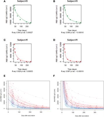 Mathematical modelling of the waning of anti-RBD IgG SARS-CoV-2 antibody titers after a two-dose BNT162b2 mRNA vaccination